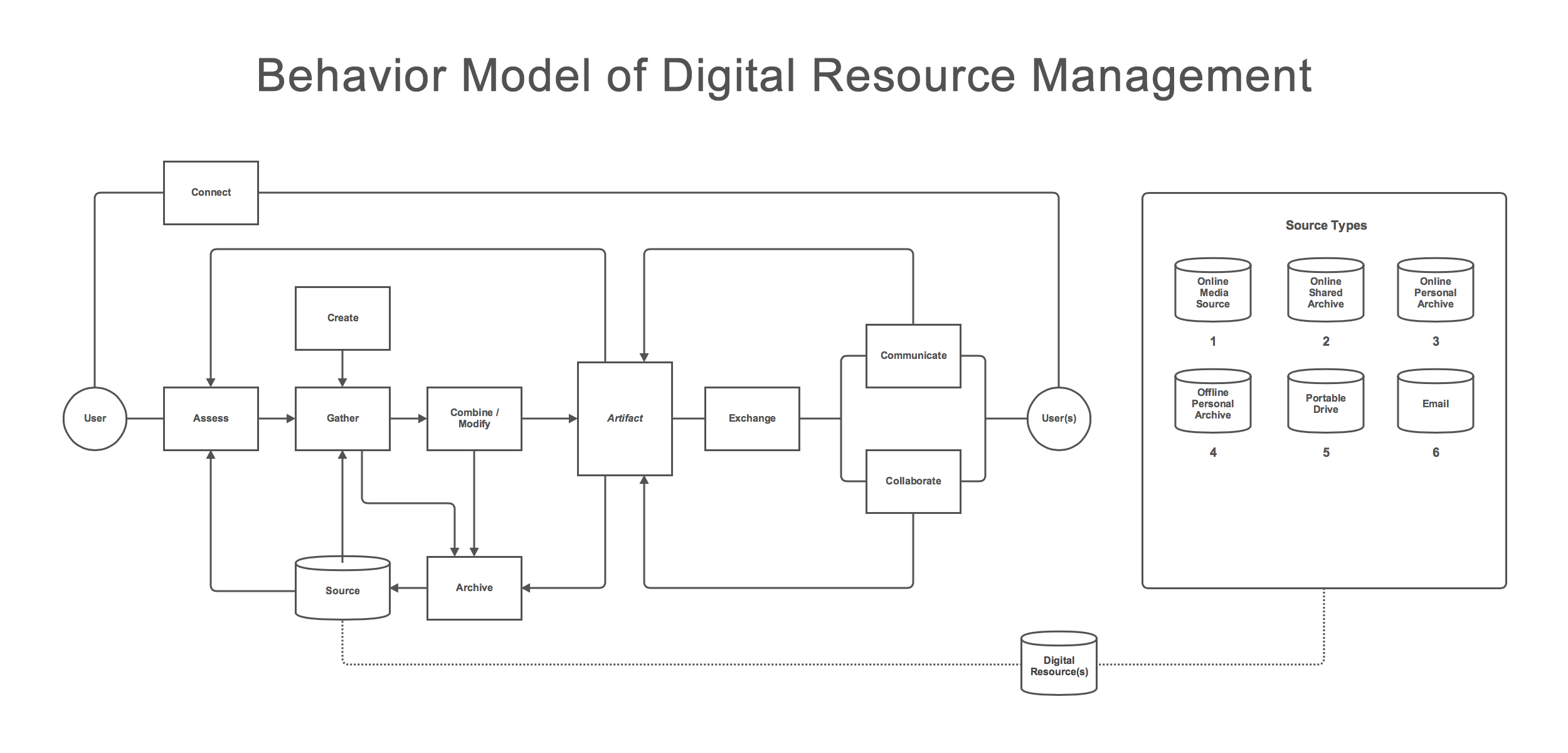 Behavior model of digital resource management in classrooms