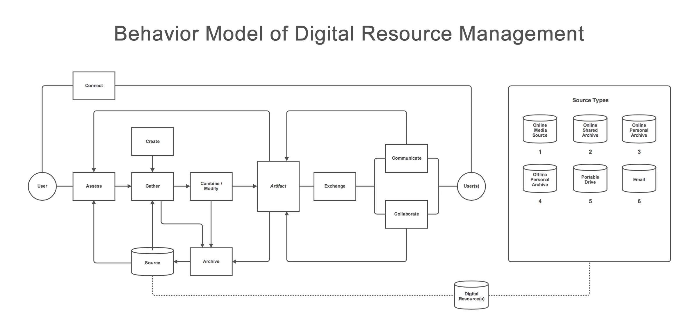 Behavior model of digital resource management in classrooms